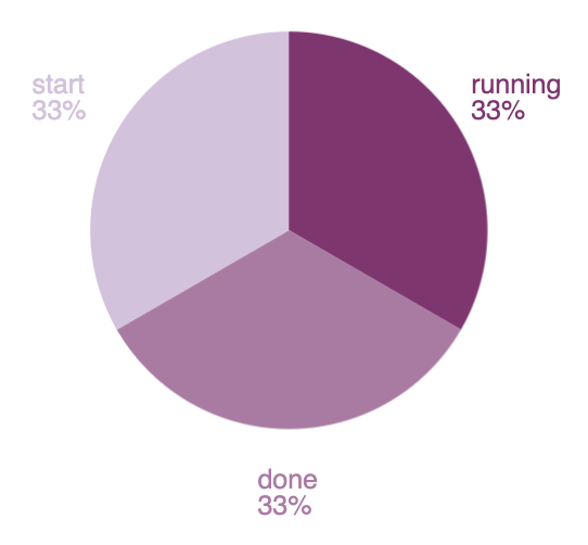 Pie Chart