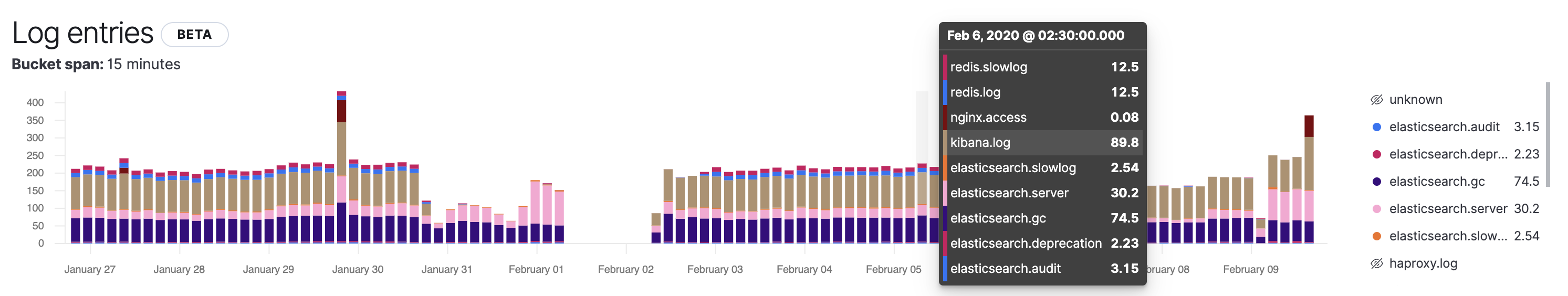 Log rate entries chart