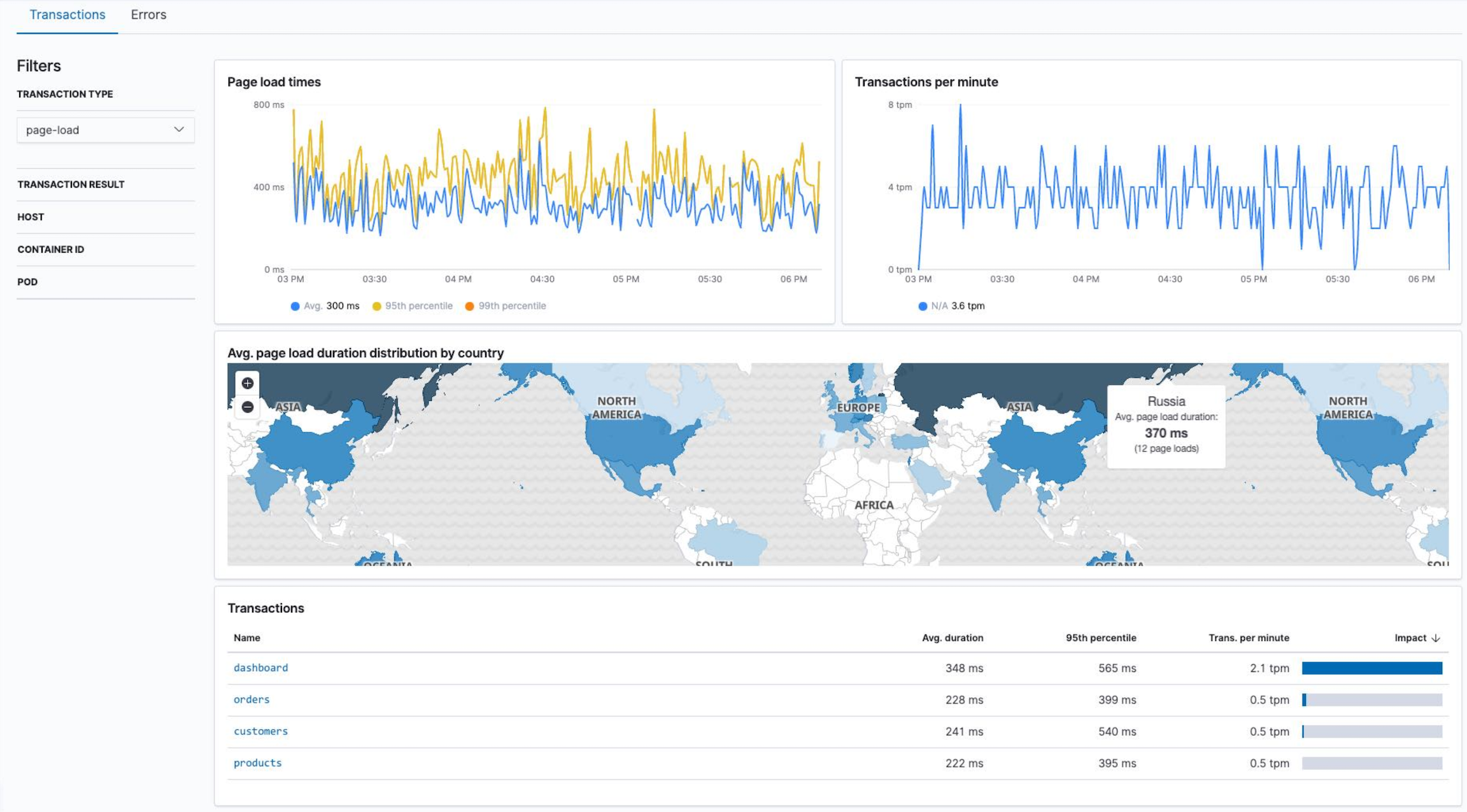 average page load duration distribution