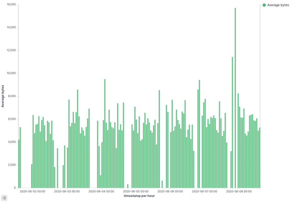 ][Visualization of rolled up data