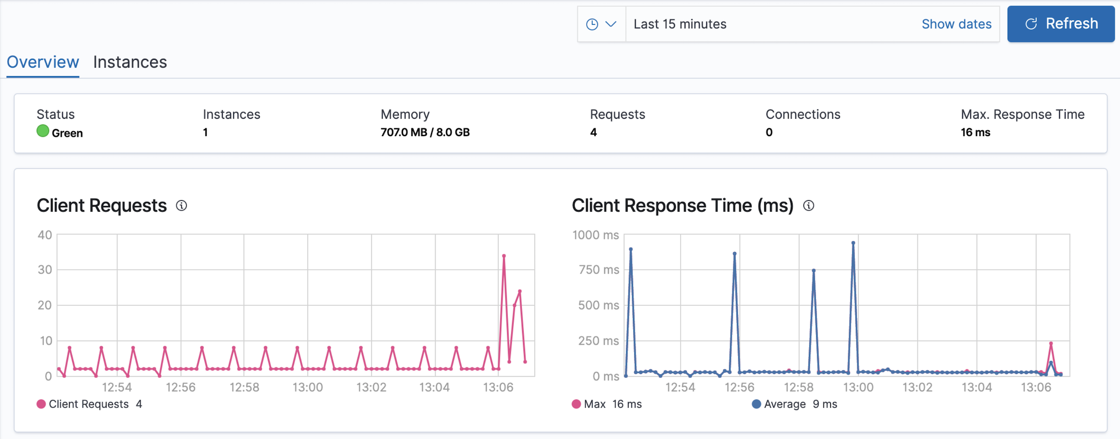 Kibana Overview