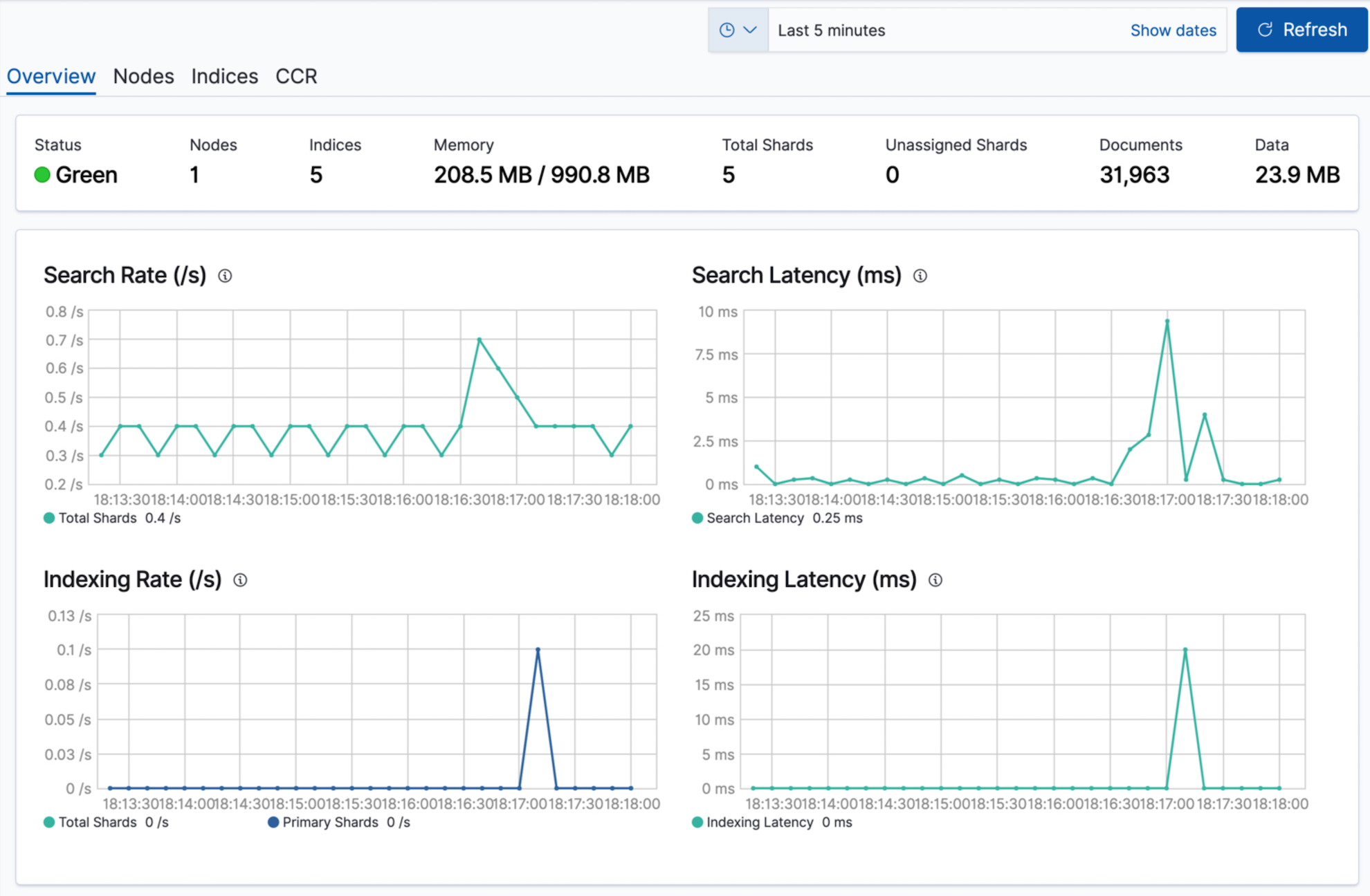 Elasticsearch Cluster Overview