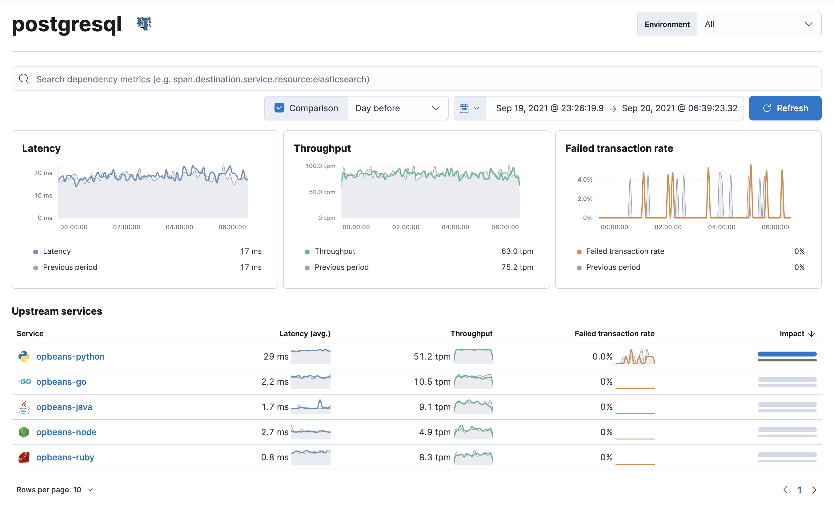 Dependencies drilldown view in the APM app in Kibana