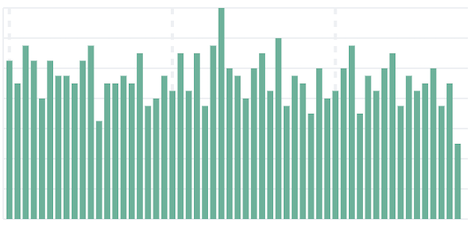 Bar chart