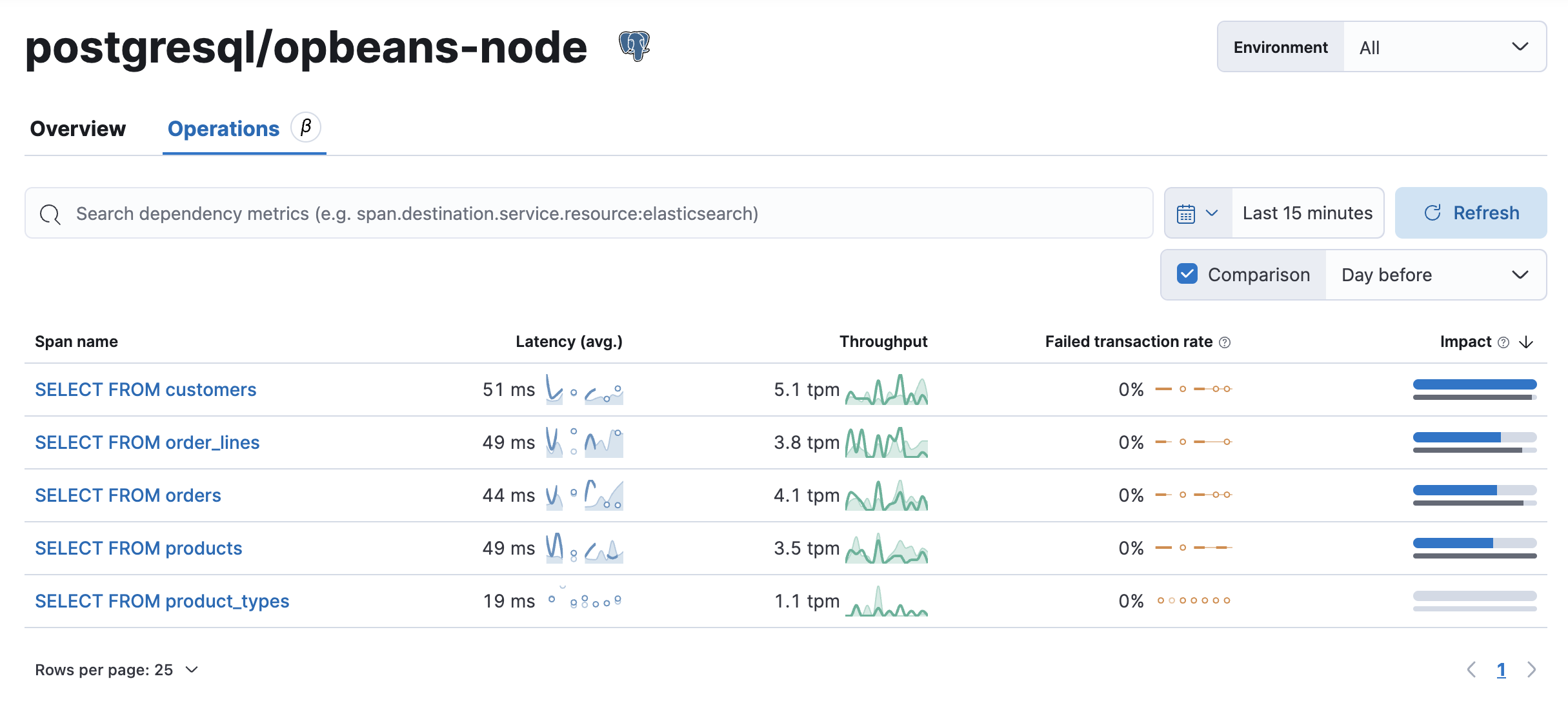 operations view in the APM app in Kibana