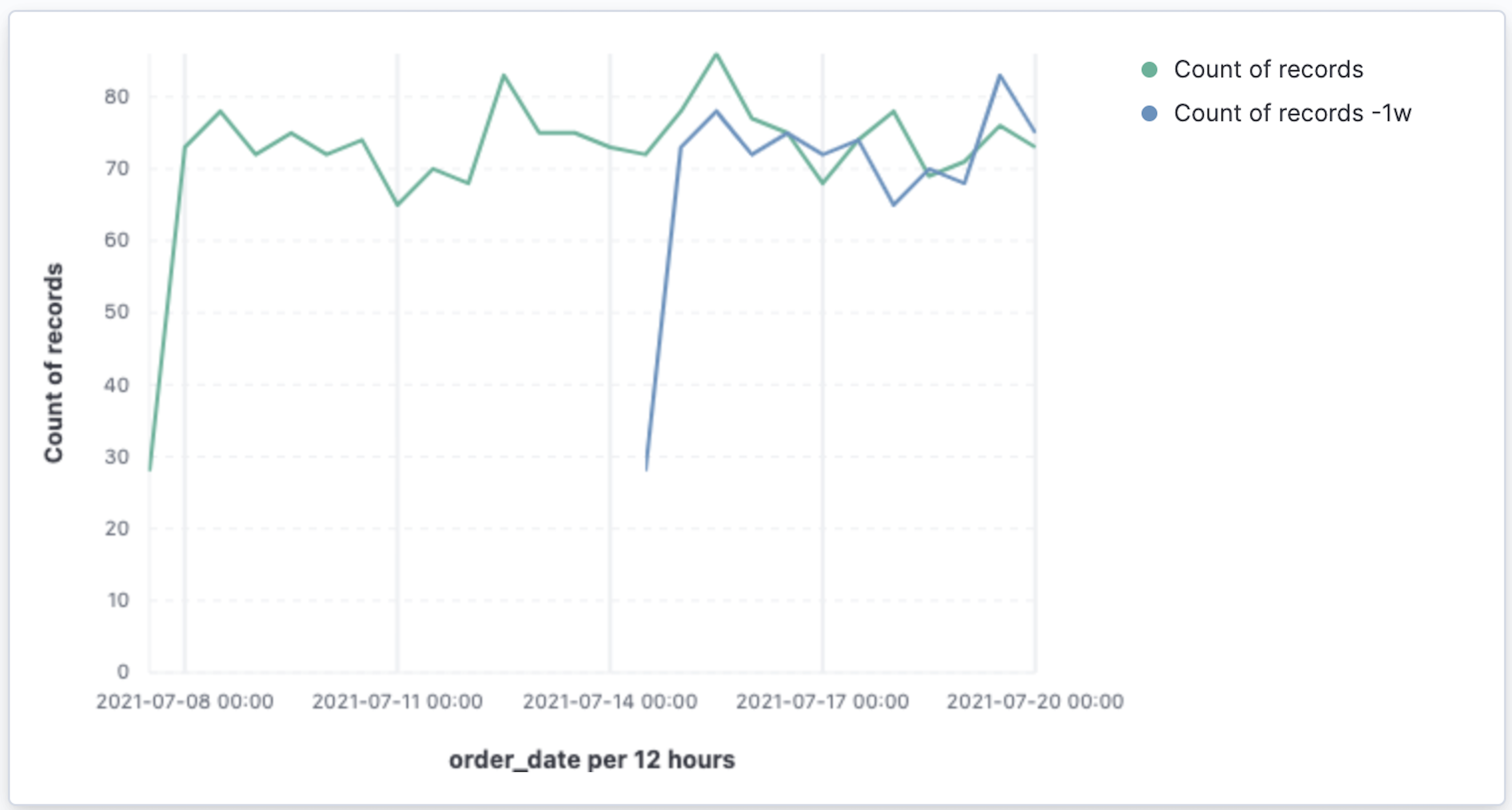 Line chart with week-over-week sales comparison