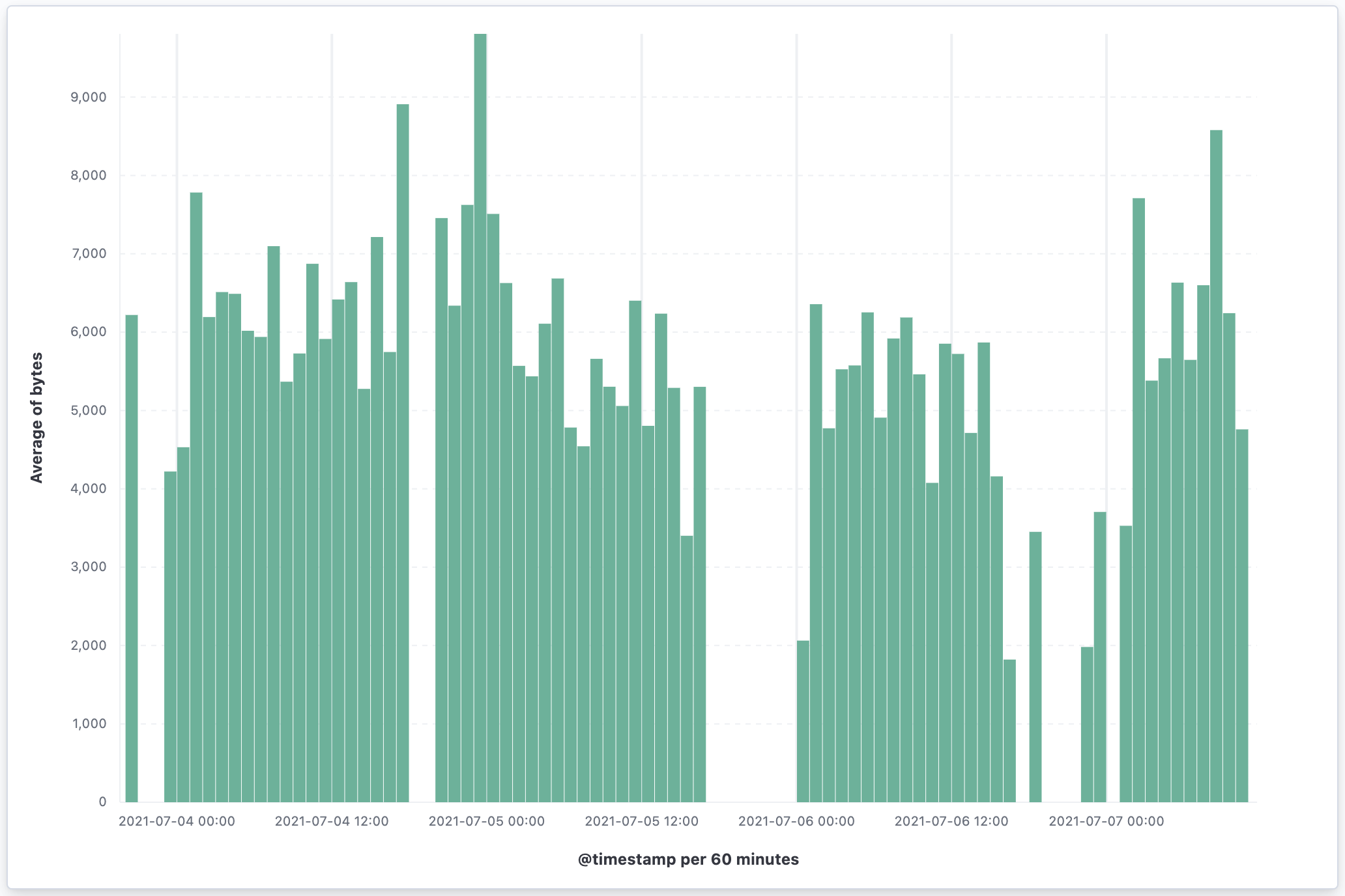 Dashboard with rolled up data