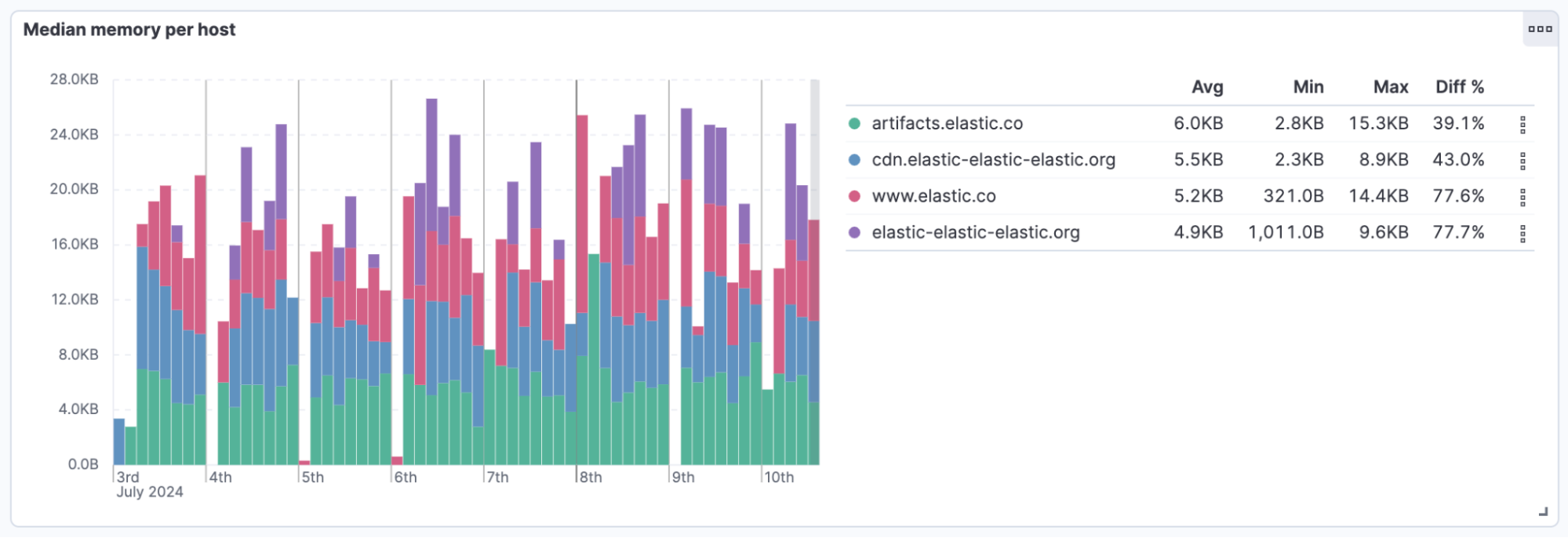 Additional statistics shown in the legend of a memory consumption bar chart