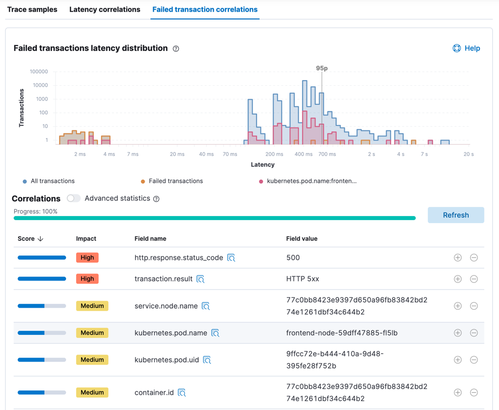 Failed transaction correlations