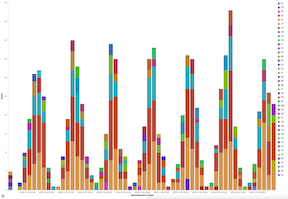 Bar chart with sample logs data