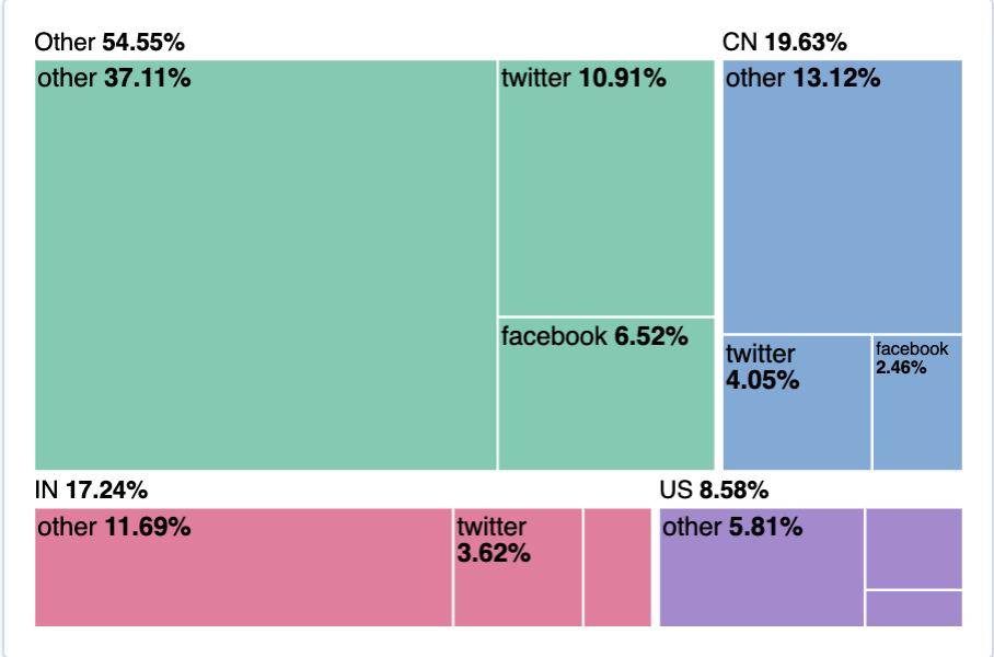 Treemap visualization