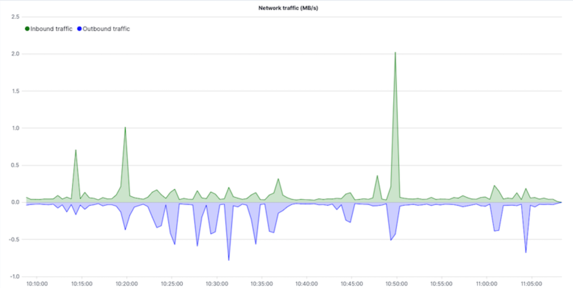 Final visualization that displays inbound and outbound network traffic