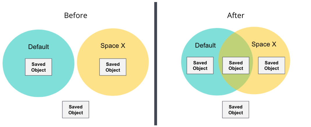 Sharing Saved Objects overview