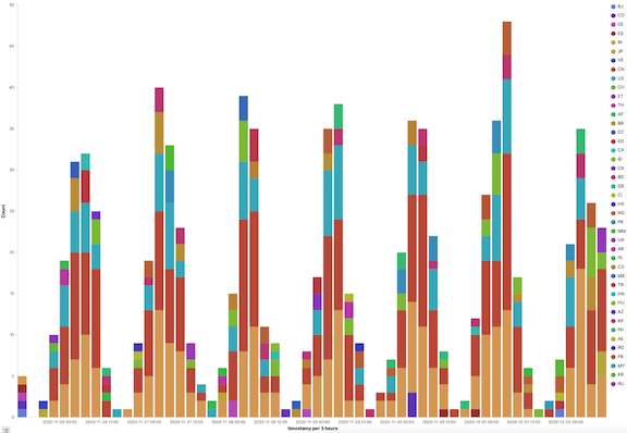 Bar chart with sample logs data