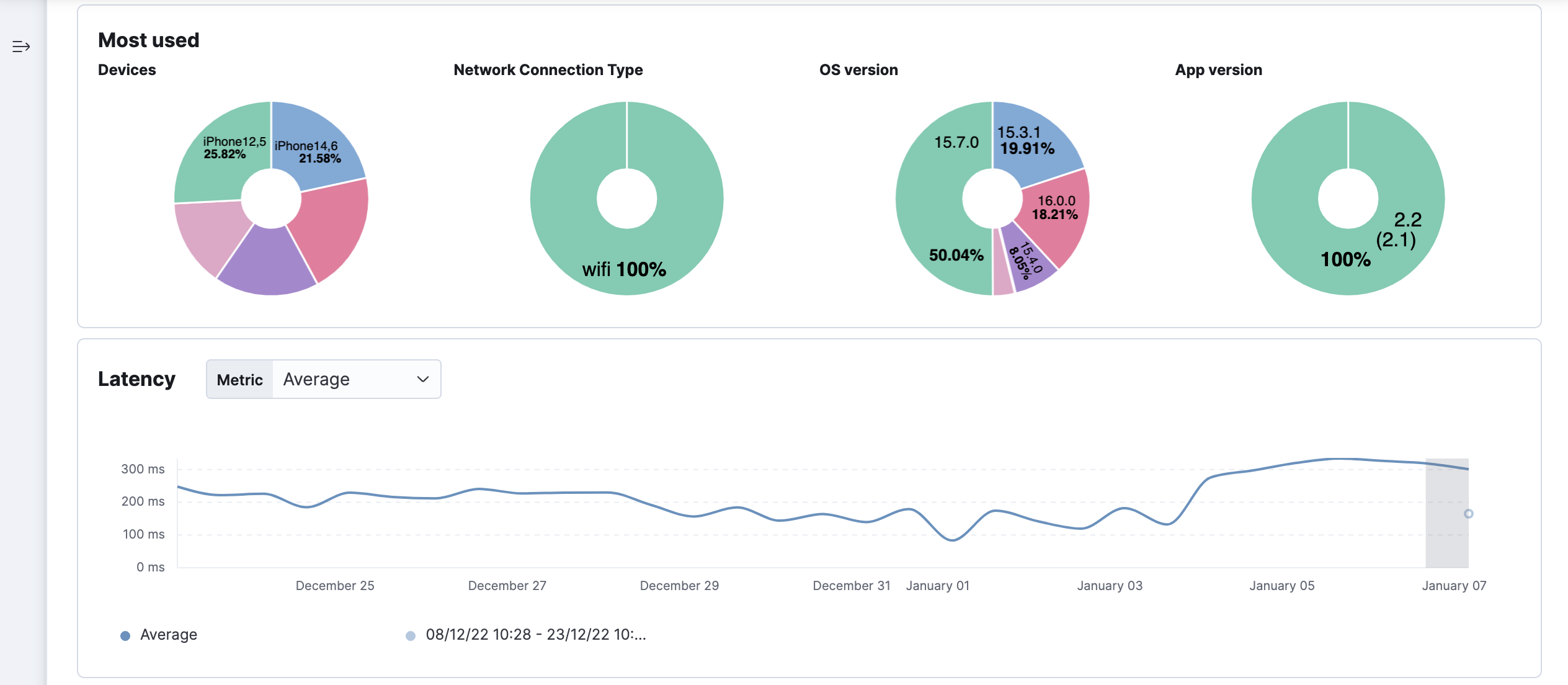 mobile service overview showing most used devices