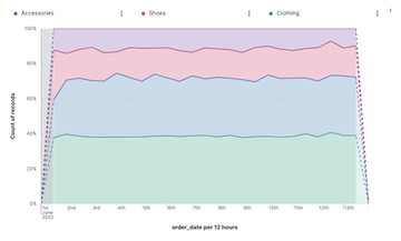 Prices share by category