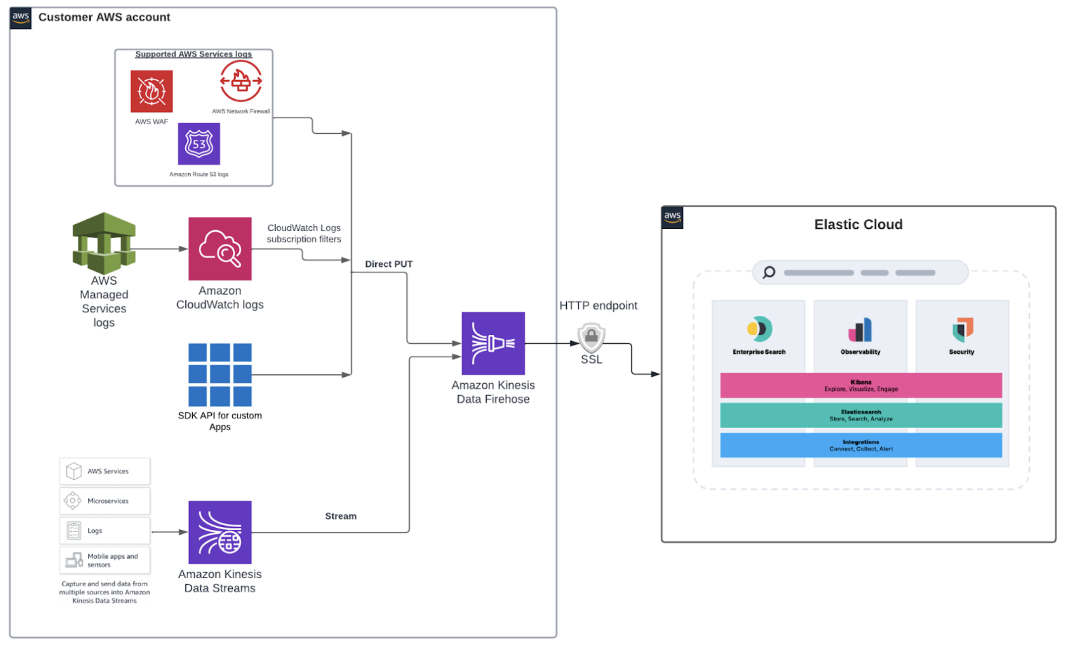 Diagram showing Amazon Kinesis Data Firehose connected to Elastic Cloud with examples of input data sources