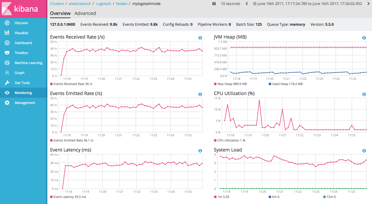 Logstash monitoring node stats dashboard in Kibana