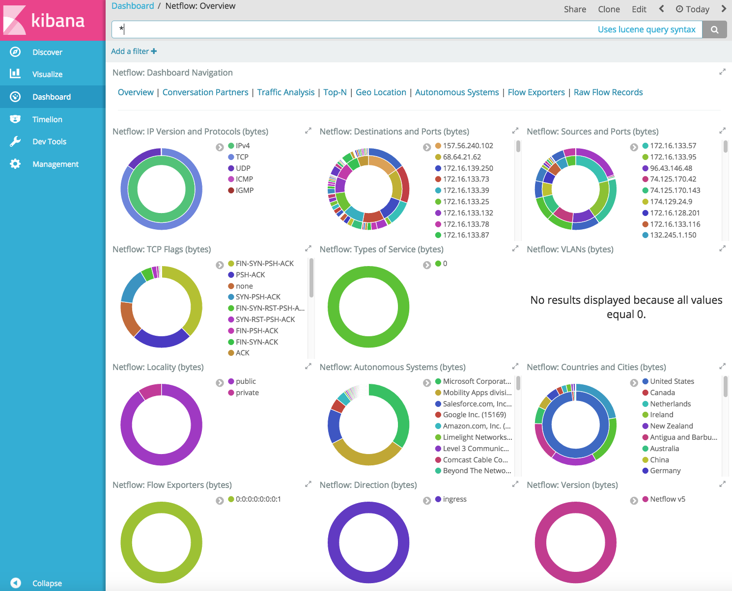 Netflow overview dashboard