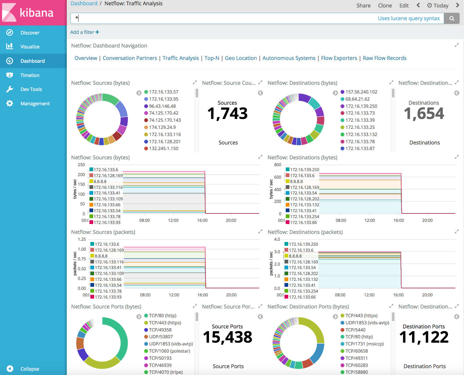 Netflow traffic analysis dashboard