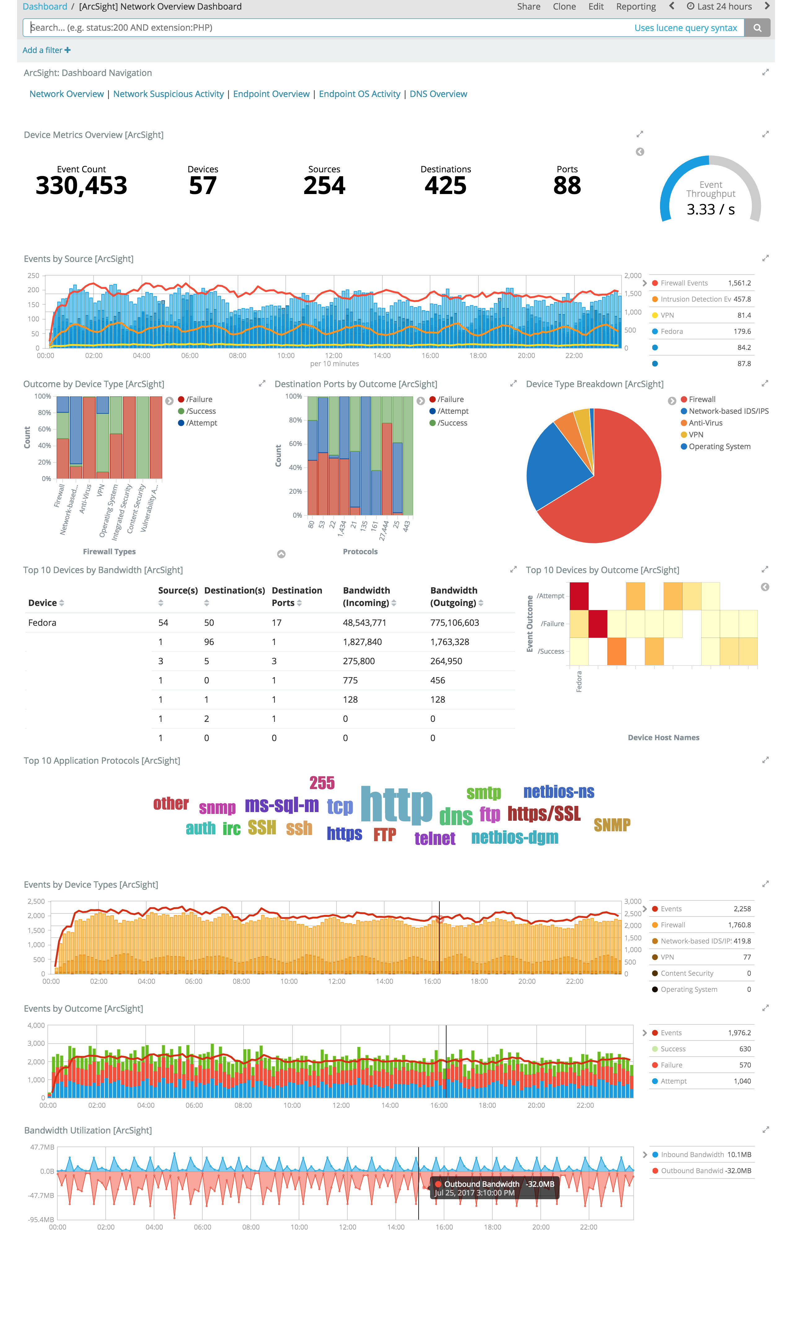 Network overview dashboard