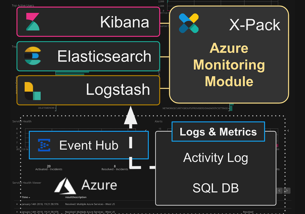 Azure Work Flow