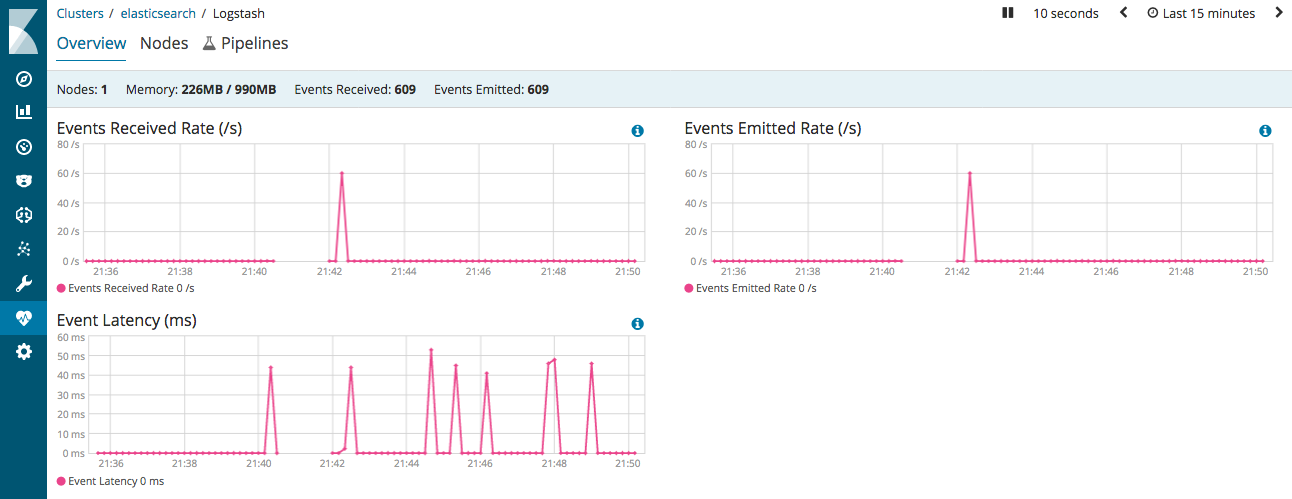 Logstash monitoring overview dashboard in Kibana