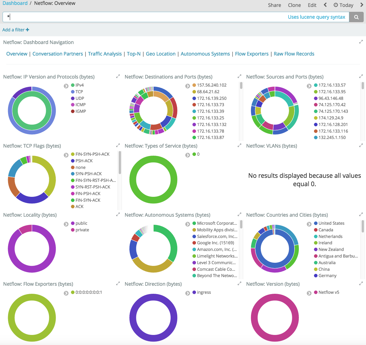 Netflow overview dashboard