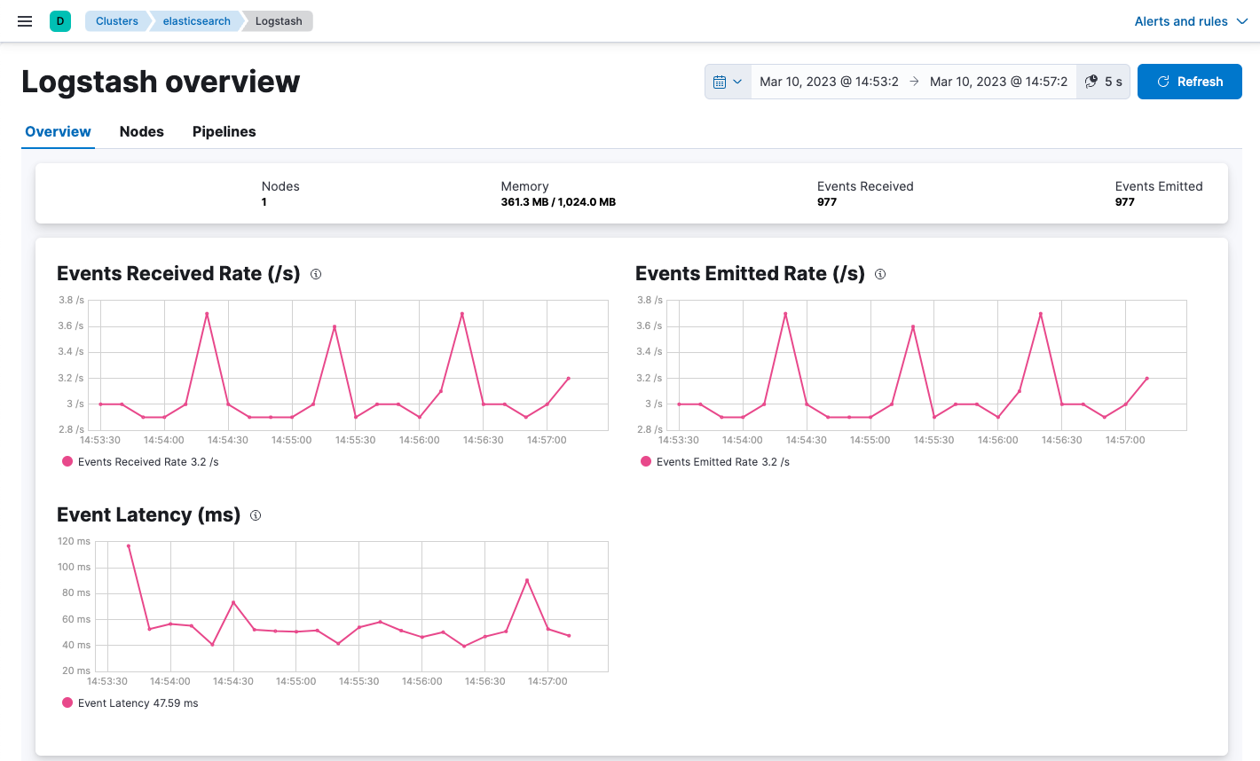 Logstash monitoring overview dashboard in Kibana