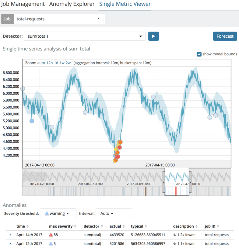 Single Metric Viewer for total-requests job