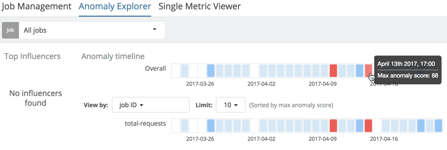 Anomaly Explorer for total-requests job