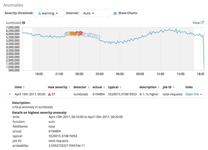 Anomaly Explorer details for total-requests job