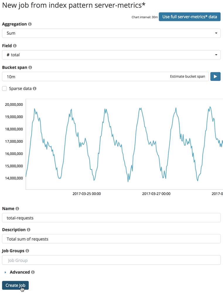 A graph of the total number of requests over time