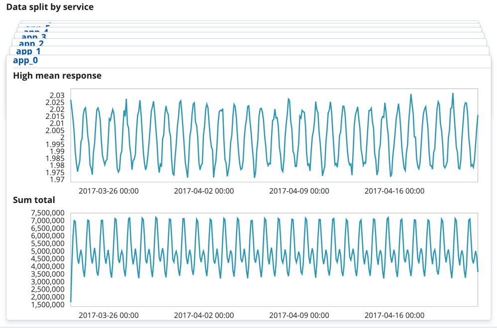 Kibana charts for data split by service