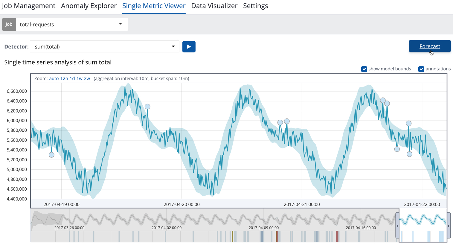 Create a forecast from the Single Metric Viewer