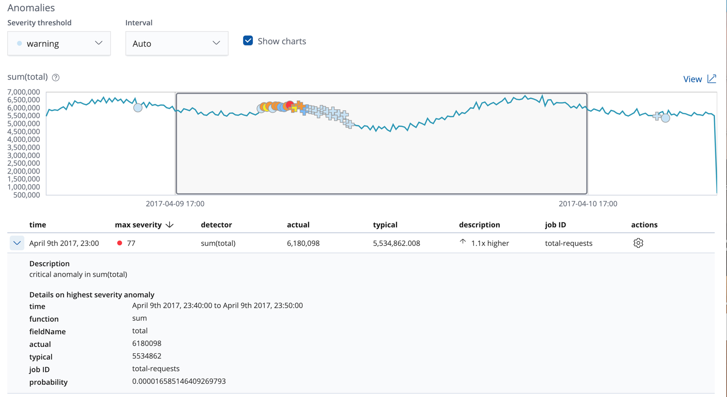 Anomaly Explorer details for total-requests job