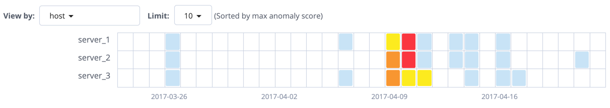 Job results sorted by host