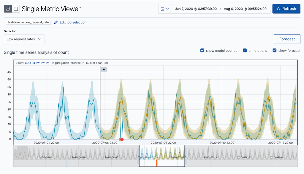 View a forecast over actual data in the Single Metric Viewer