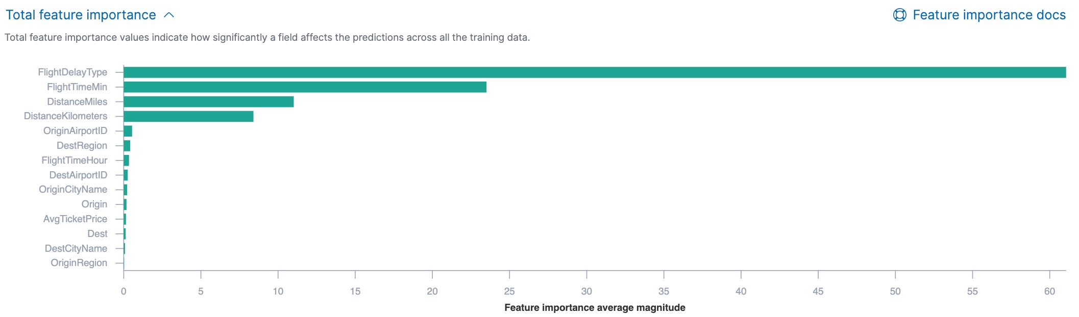 Total feature importance values for a regression data frame analytics job in Kibana