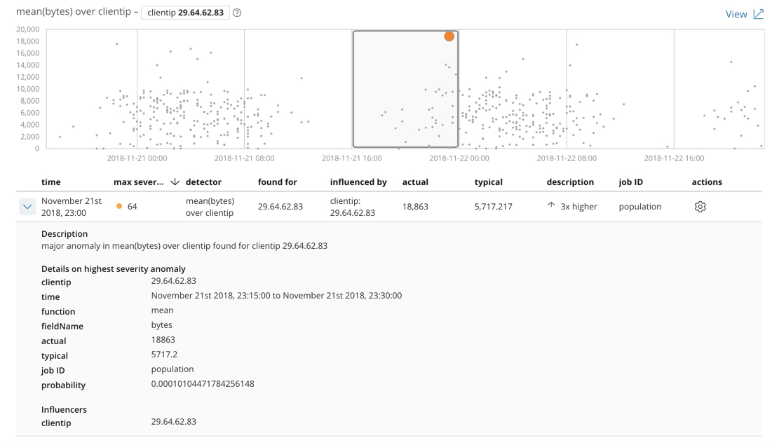 Anomaly details for a specific user