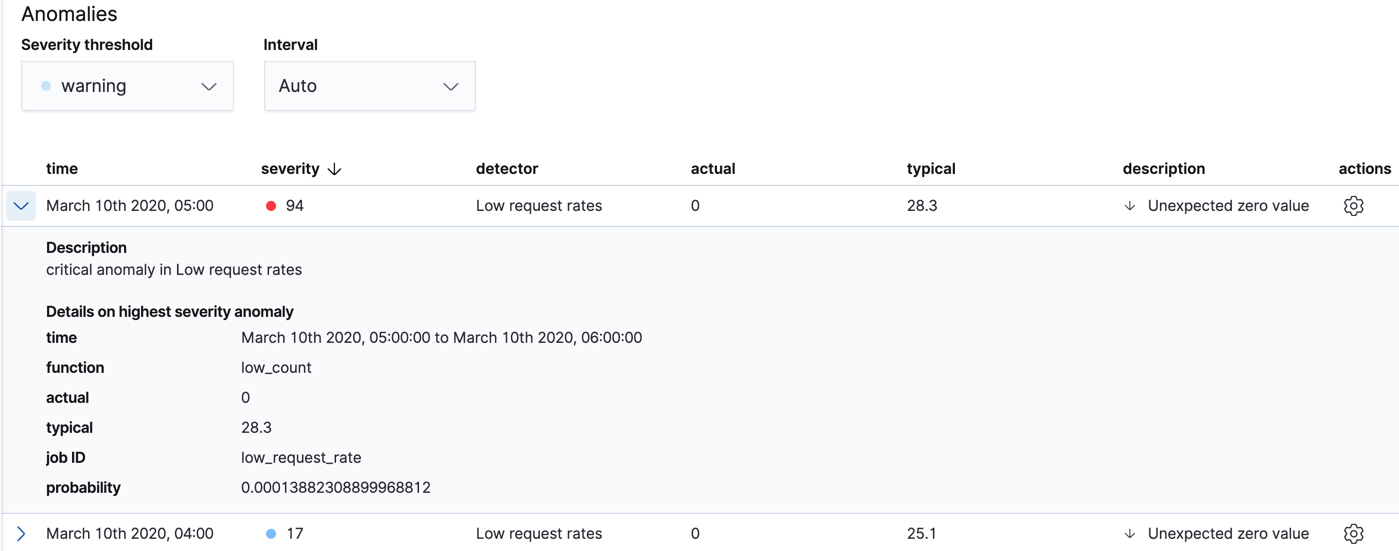 Single Metric Viewer Anomalies for low_request_rate job