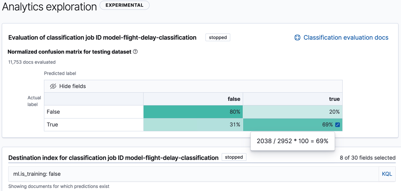 Evaluation of a data frame analytics job in Kibana