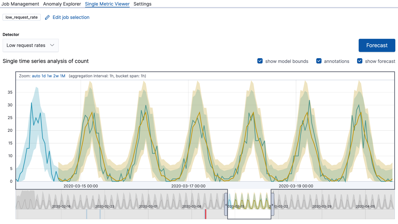 View a forecast over actual data in the Single Metric Viewer