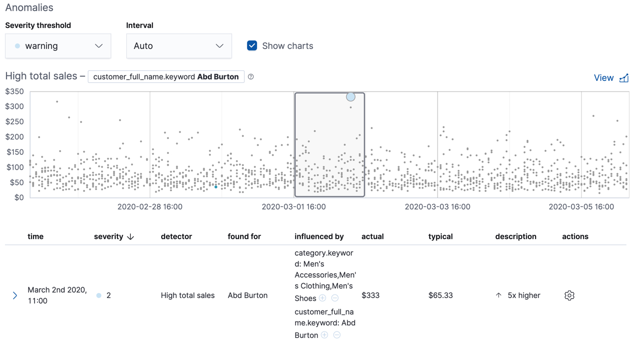 Anomaly charts for the high_sum_total_sales job