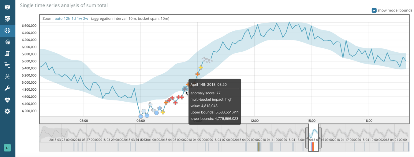 Examples of anomalies with multi-bucket impact in Kibana