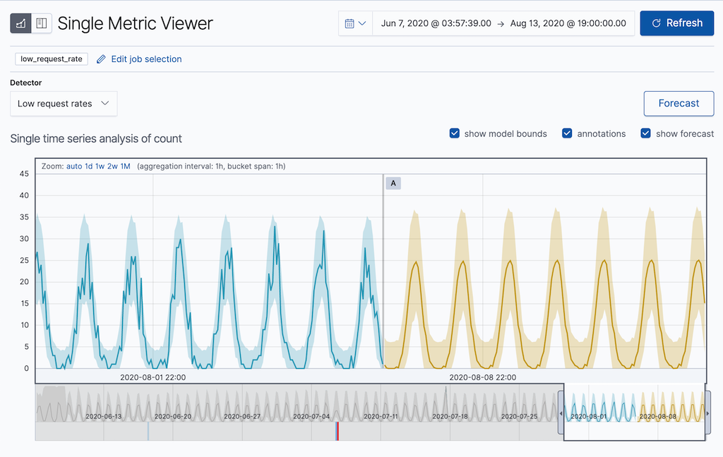 View a forecast from the Single Metric Viewer