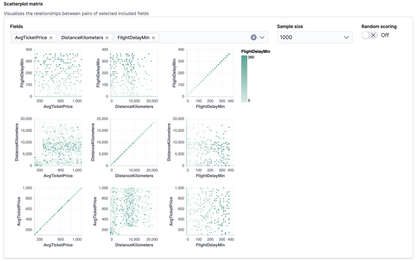 A scatterplot matrix for three fields in Kibana