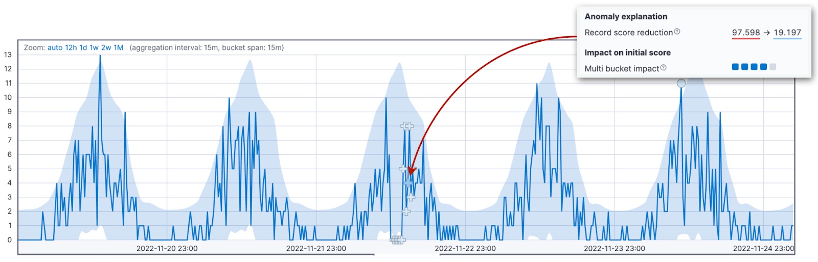 Example of a record score reduction in Kibana