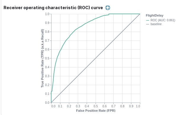 Evaluation of a classification job in Kibana – ROC curve