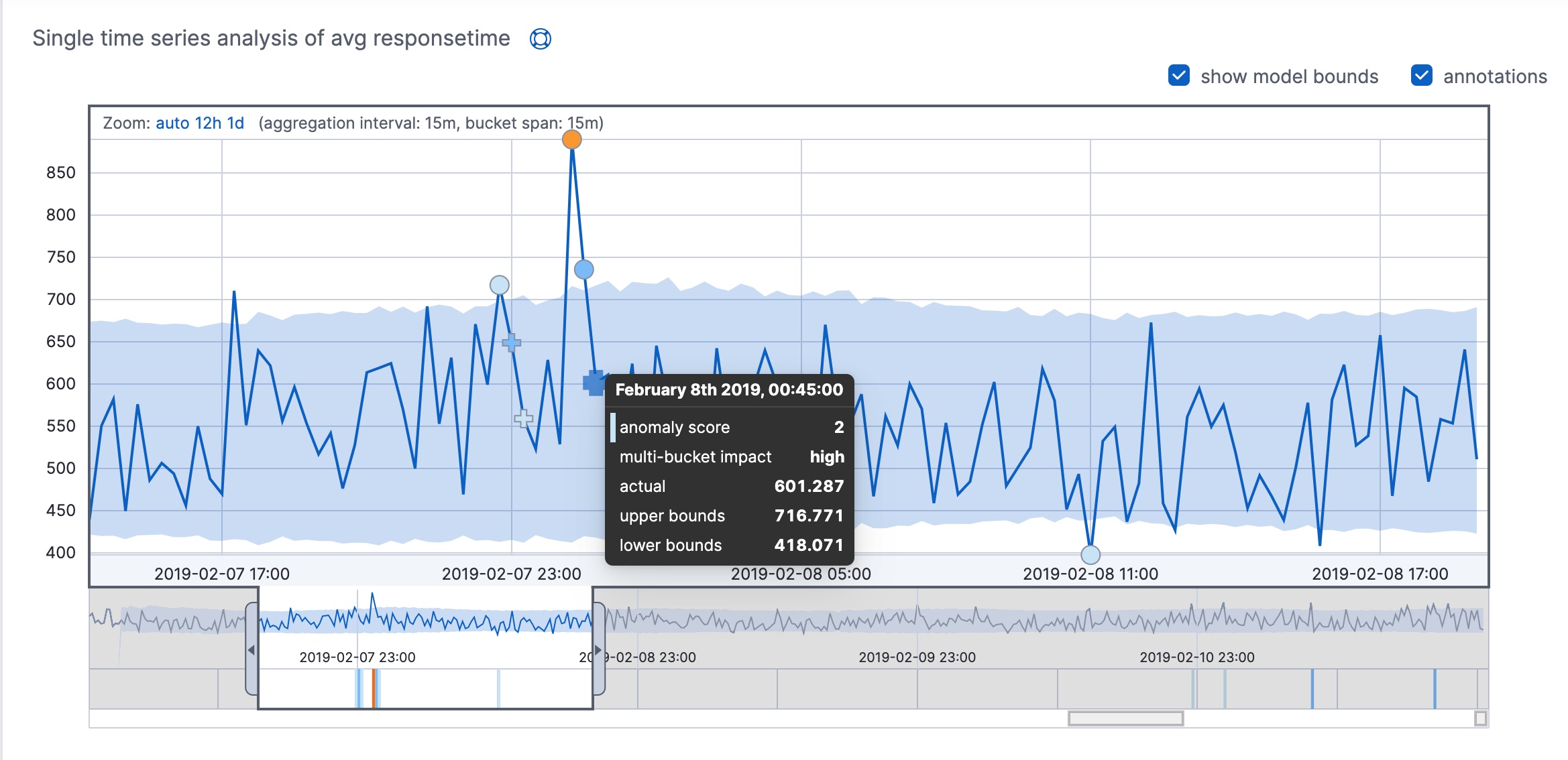 Examples of anomalies with multi-bucket impact in Kibana